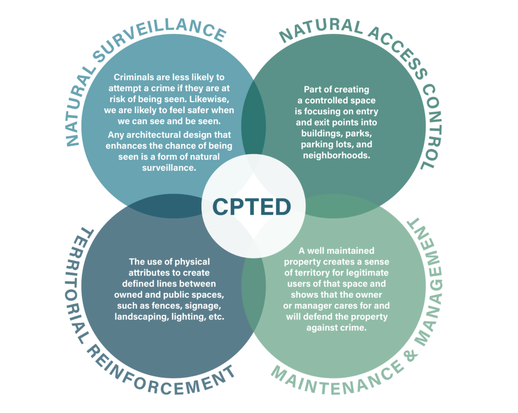 A Venn Diagram of the Four Principles of Crime Prevention Through Environmental Design (CPTED)
